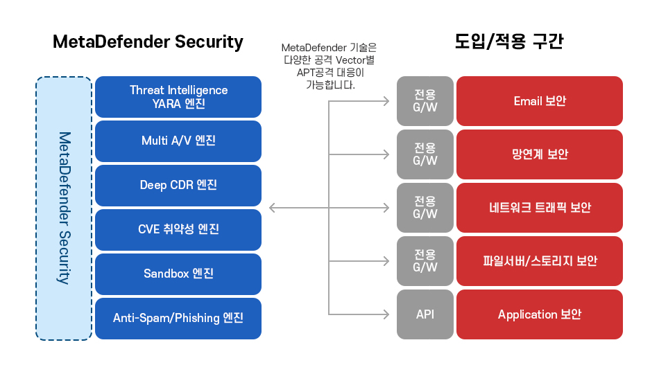 MetaDefender Security