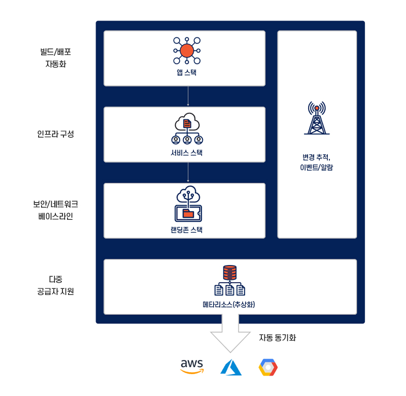 클라우드 환경 관리 간소화, 효율화